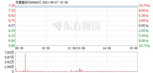 今天天宸股份怎么样？