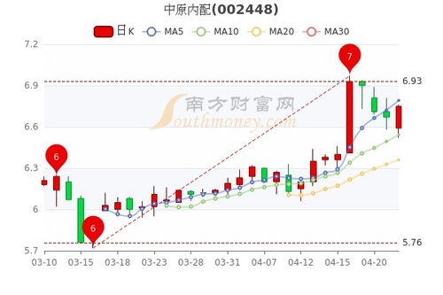 中原内配股票最贵时价格