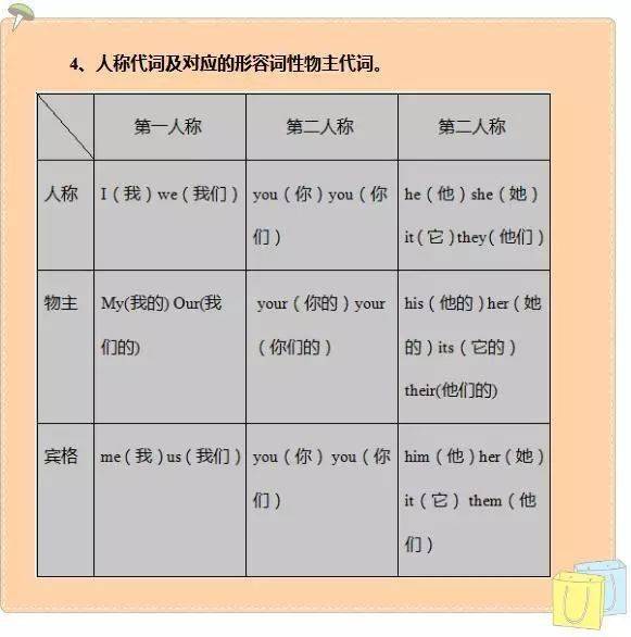 小学英语必考的18个知识点汇总,家长收藏,提分利器,暑假必备 疑问句 