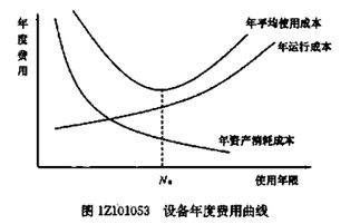 一建 工程经济 移动班课程试听 设备寿命的概念 