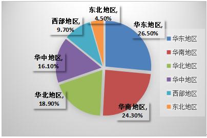 交易类型有哪些