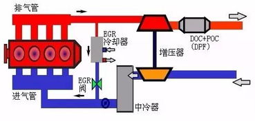 什么是发动机EGR废气再循环系统