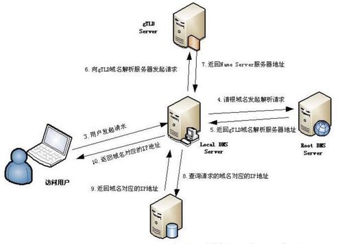 云解析dns和服务器华为的默认私人dns是什么