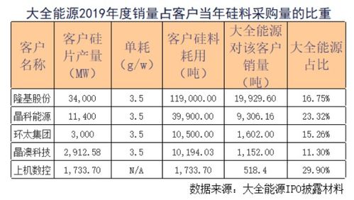 大全能源 背靠光伏新能源产业链,碳中和下分享多晶硅周期上行红利 