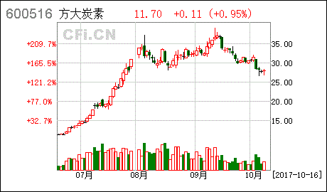 方大炭素是央企吗