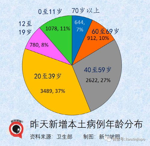 新加坡每三人中就有一人中招 官方明确表态 不收紧限制措施