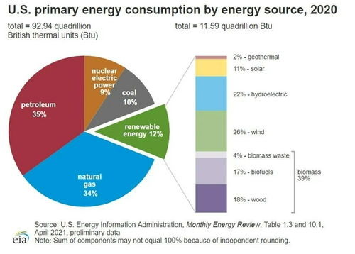 美国的主要能源有哪些