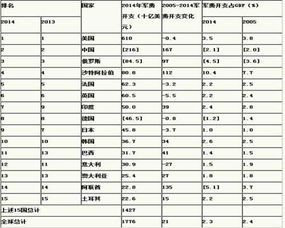 外媒称去年中国军费开支世界第二 超越俄罗斯