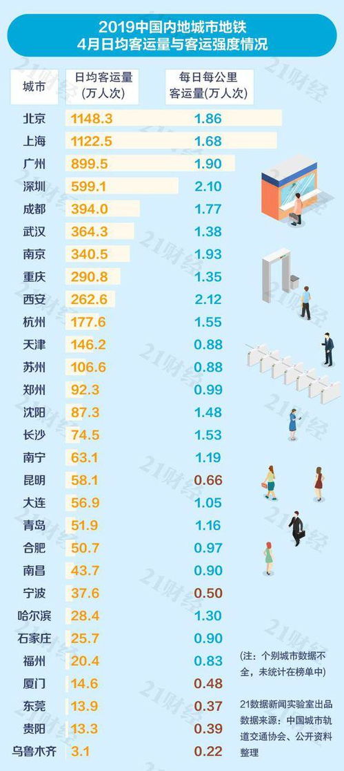 乌鲁木齐等6个城市地铁客运强度都在每日不达标