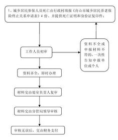 个人补缴养老保险费流程是什么城乡养老保险补缴流程