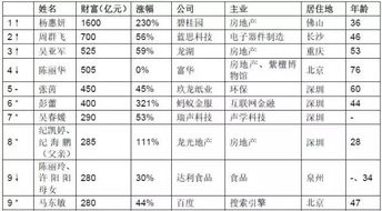 全球最有钱的5个女人均来自中国 哪些行业女富豪最多 