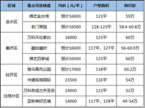 手里有60万资金不知道如何分配?