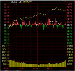 分时图走势振幅很大是怎么回事