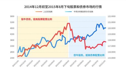 你可以一起星期 拿50%的资金买基金30%做股票20%炒黄金