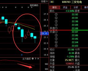 三安光电，600703，这个股票怎么样？？后市怎么样？