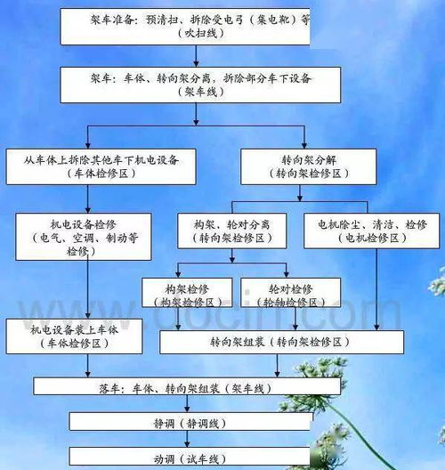 地铁车辆的 定 架 大 修 啥是地铁架修