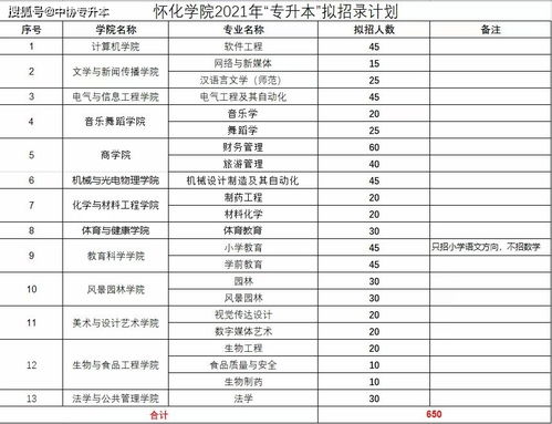 怀化学院2021年各专业录取分数线 怀化学院专升本2021录取分数线