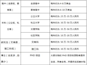 美国本科留学四年费用(美国留学一年费用大概多少)