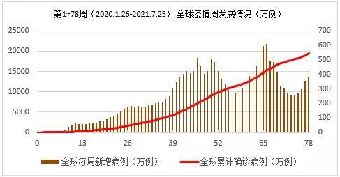 全球疫情发展第78周 南京本土疫情扩散至7省13市