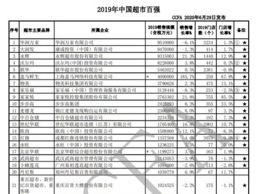 2019年中国超市百强重庆百货旗下三家超市上榜