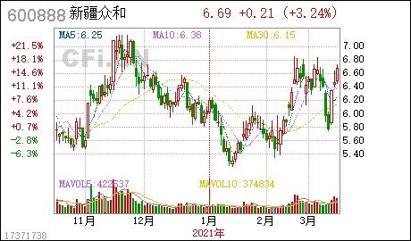 众和股份和新疆众和股都是什么?二者有什么关系吗?