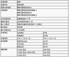 钢材期货入门之如何控制资金和持仓