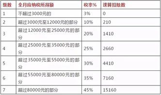 个人、企业入股分红所得和劳务费、信息费等如何缴纳所得税，税率多少？