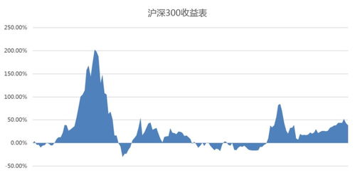 定投指数基金一般多长时间可以盈利