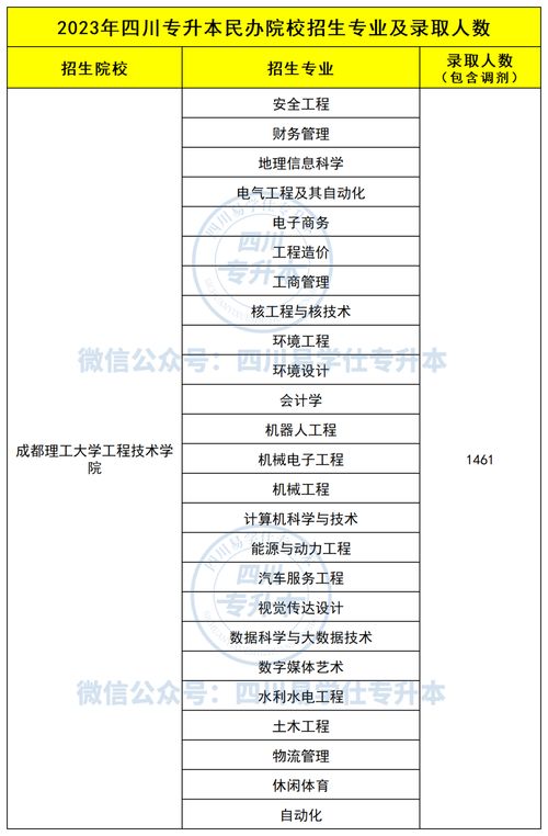 2023年四川专升本分数线 成都大学专科专业分数线