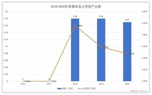 北方华创的管理水平和回报水平如何