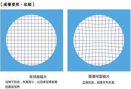 球面和非球面镜片有什么区别 看完你就明白啦