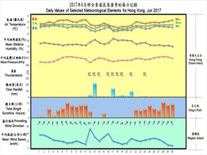 二零一七年六月天气回顾 