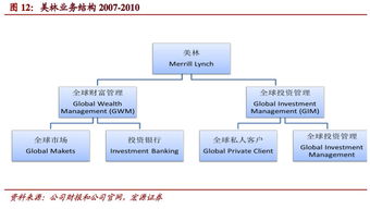 大部分投资银行组织架构的共同特点