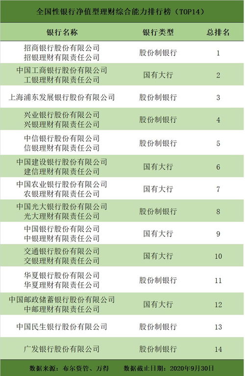 三季度净值型银行理财排名发布 160只产品获5星评价