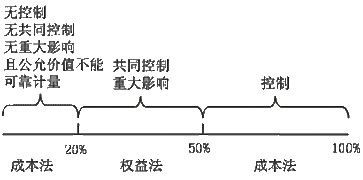 长期股权投资后续计量为什么要采用成本法