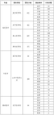 免费上大学包就业 山东招7330名公费生 招生计划出炉