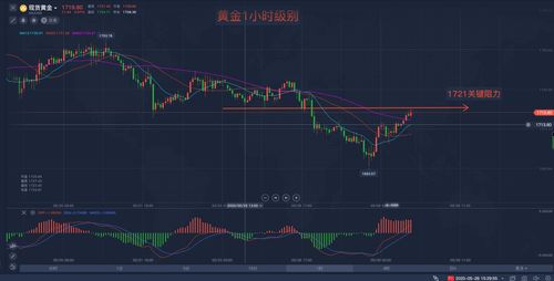 黄金一波急涨逼近关键阻力，若破2040将重新引燃看涨动能