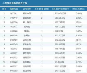 小白马股成百家机构关注，社保和险资大规模持仓，业绩翻倍增长低估值受追捧