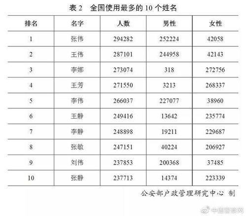 294282个 张伟 全国使用最多的10个姓名,你的名字有重名吗 