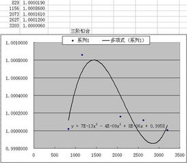 Excel 2007里面的趋势线（trendline)在哪能找到？