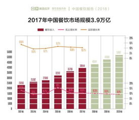 为什么选择餐饮加盟 中国餐饮报告2018告诉你答案 