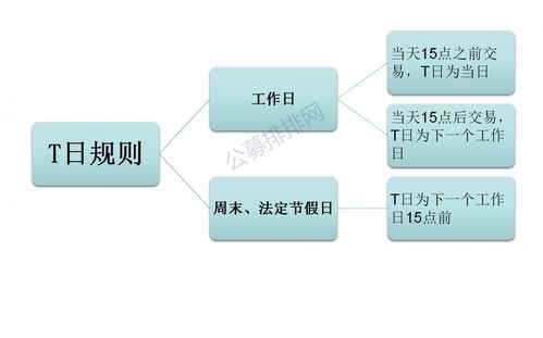 在银行买基金和在证券公司买基金，那个好一些？