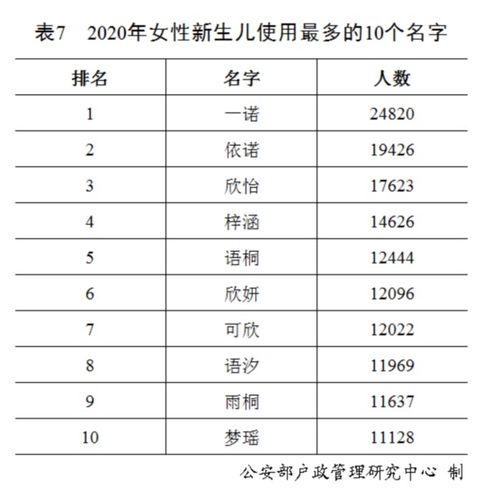 新生儿爆款名字和 百家姓 最新排行榜来了 第一名竟然是