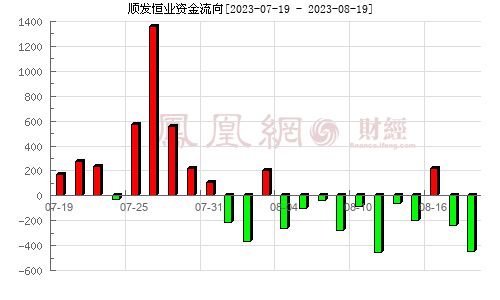 股票顺发恒业000631这支怎样?