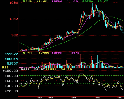 股票技术指标RSI A：76 B：62 C：51、ABC的76、62、51各表示什么？