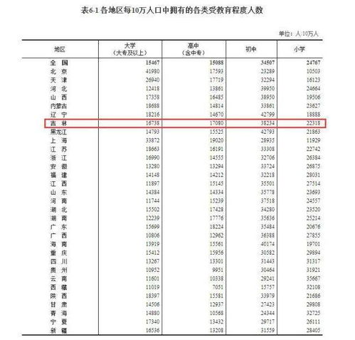 吉林有多少人 男女比例 年龄结构 受教育程度 最新数据公布