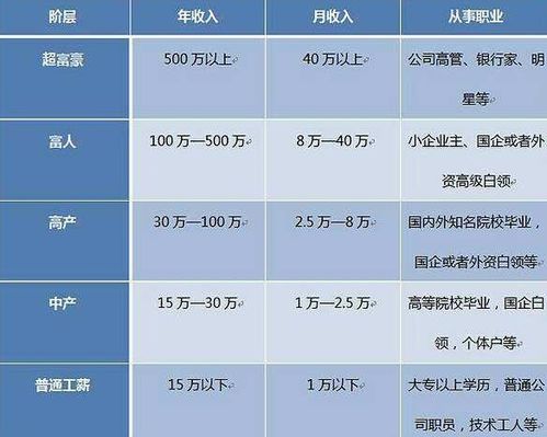 中国14亿多人口,一年收入多少钱,才算进入了中产阶层