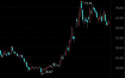 复星药业股票2021年5月份多少钱一股