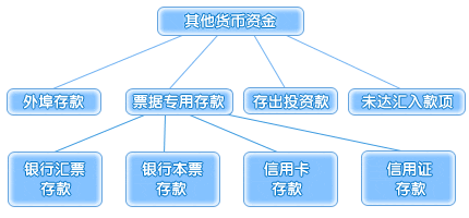 货币资金包括哪些方面？