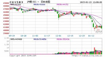 沪铜持续下跌,今天跌置25.5/斤.市场低迷,沪铜年内还会上涨吗?